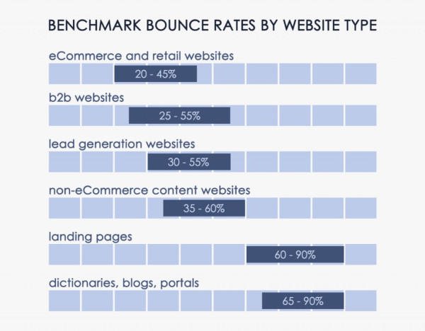 Benchmark bounce rates by website type